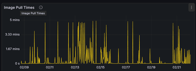 Diagram showing p99 image pull times