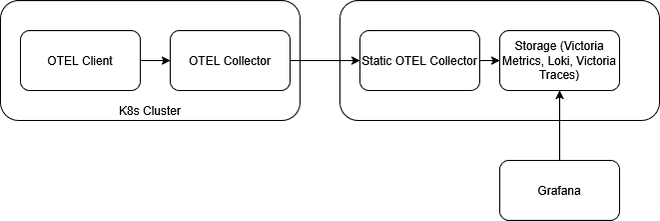 Diagram showing OpenTelemetry SDKs shipping to OTEL collectors in cluster, then shipping to a static set of OTEL collectors that live along side storage and grafana querying the storage