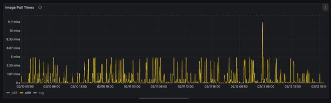 Diagram showing p99 image pull times