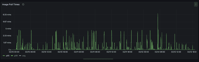 Diagram showing p95 image pull times