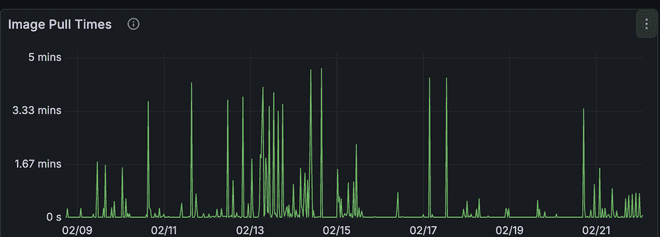 Diagram showing p95 image pull times